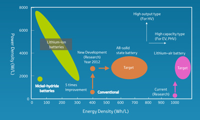 丰田开发出高能量密度全固态锂电池原型